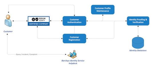 区块链数字身份 构建个人互联网服务的信任基石
